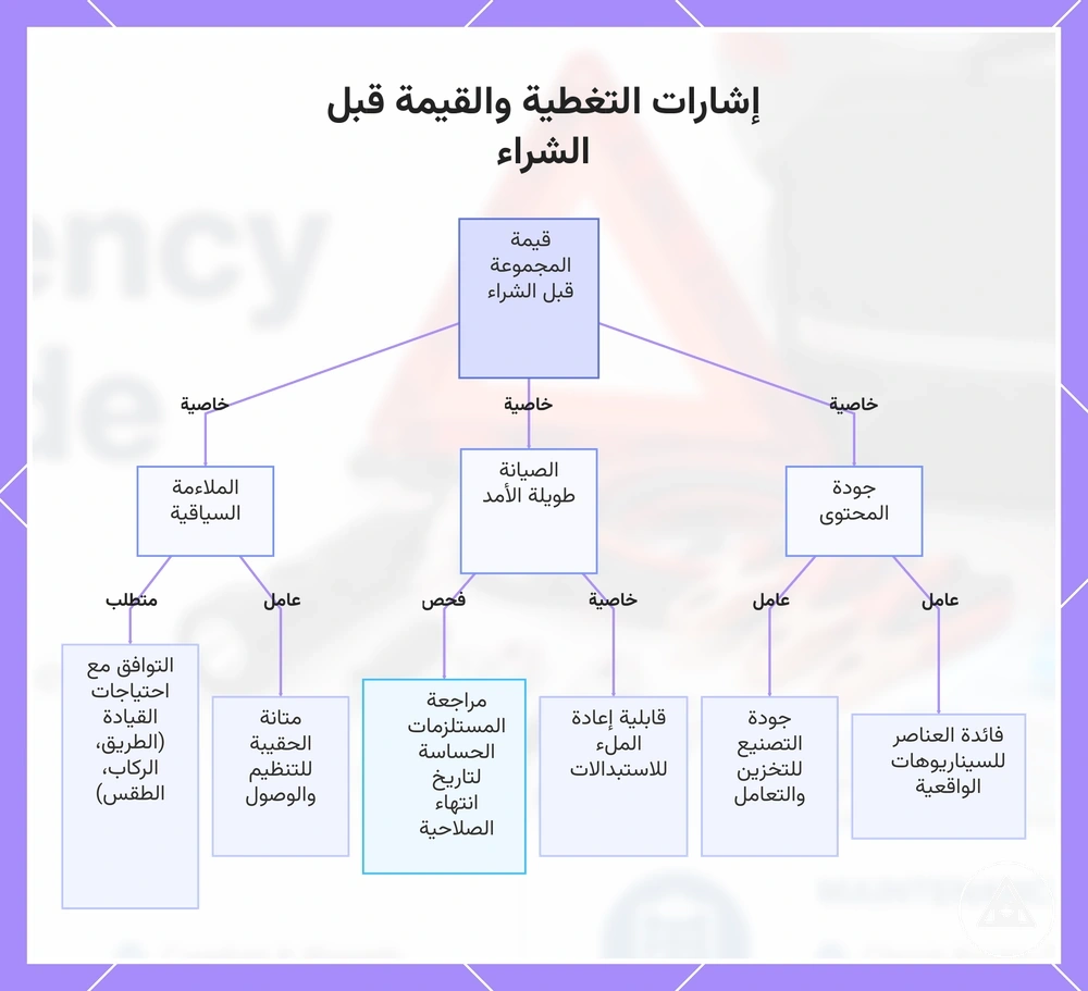 إشارات التغطية والقيمة قبل الشراء