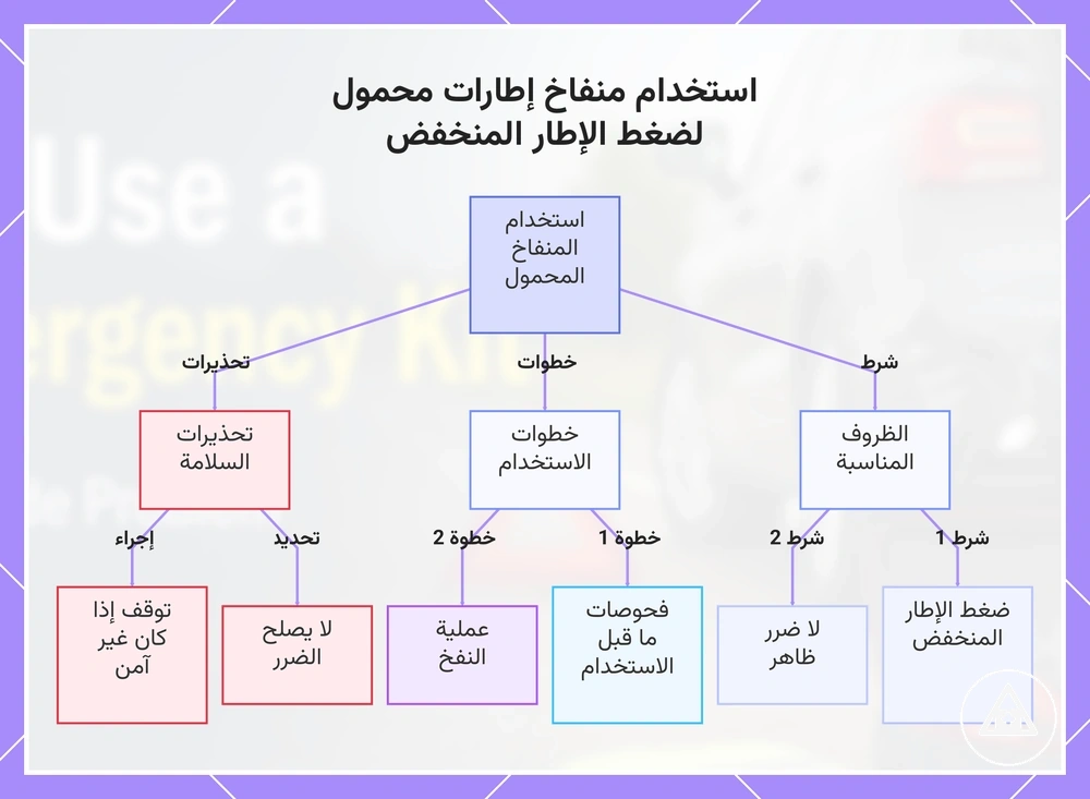 استخدام منفاخ إطارات محمول لضغط الإطار المنخفض