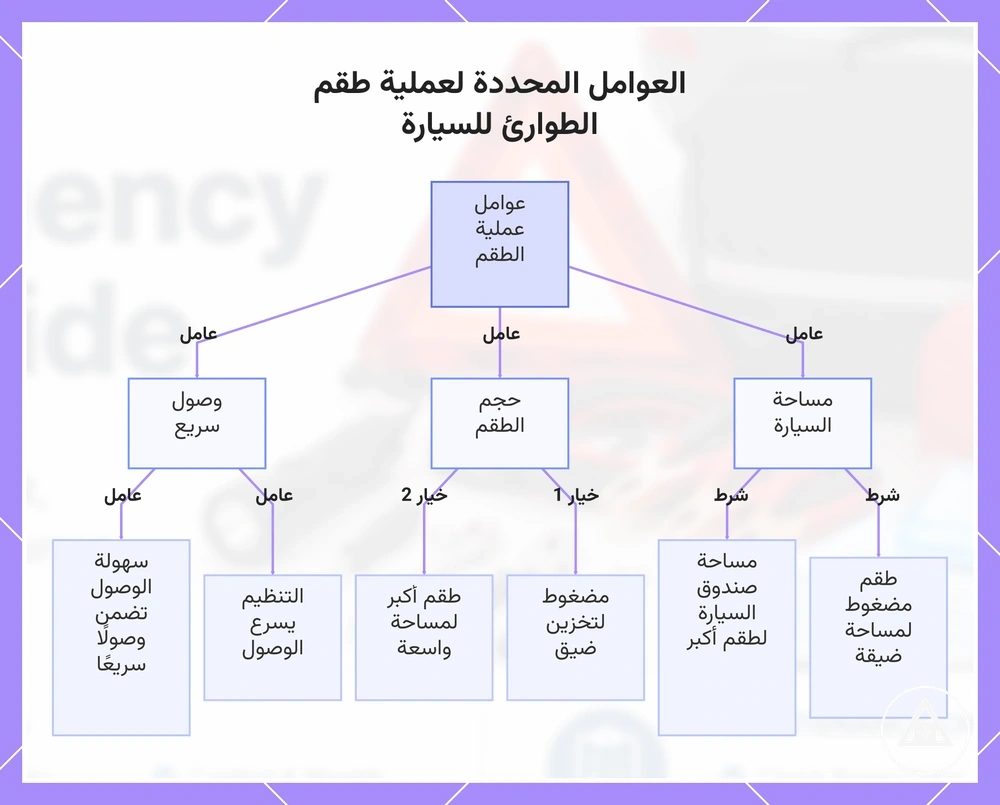 العوامل المحددة لعملية طقم الطوارئ للسيارة