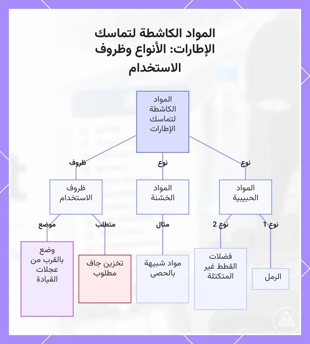 المواد الكاشطة لتماسك الإطارات: الأنواع وظروف الاستخدام