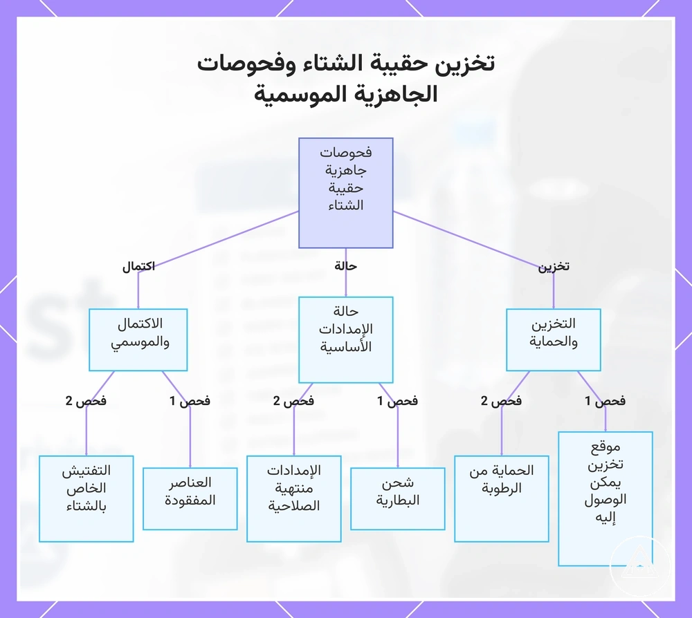 تخزين حقيبة الشتاء وفحوصات الجاهزية الموسمية