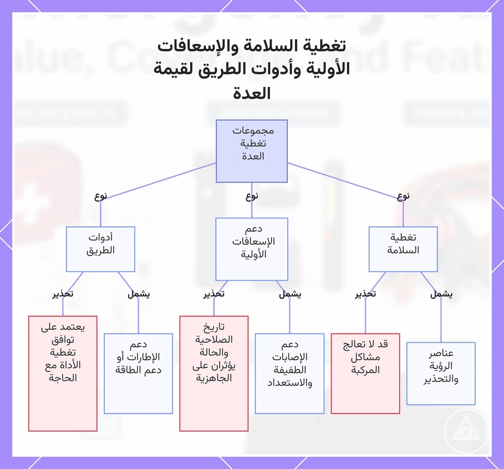 تغطية السلامة والإسعافات الأولية وأدوات الطريق لقيمة العدة
