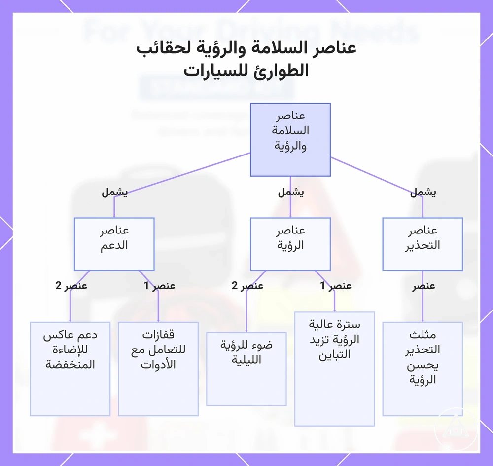 عناصر السلامة والرؤية لحقائب الطوارئ للسيارات