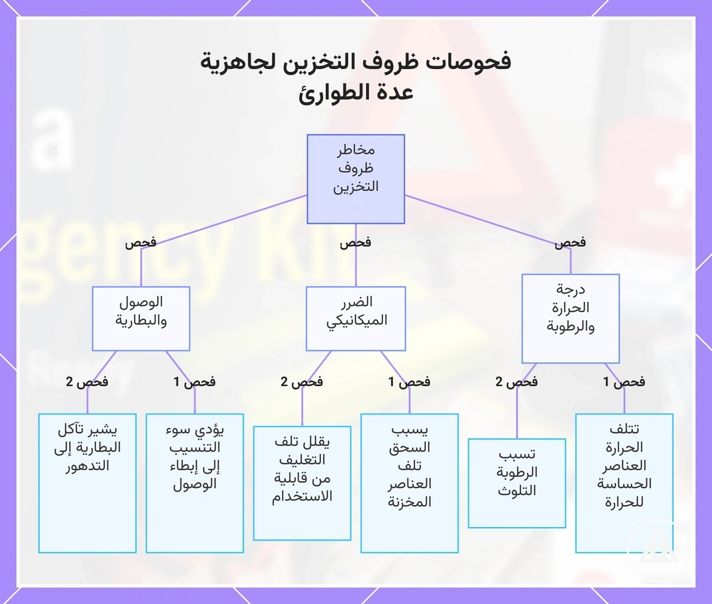 فحوصات ظروف التخزين لجاهزية عدة الطوارئ