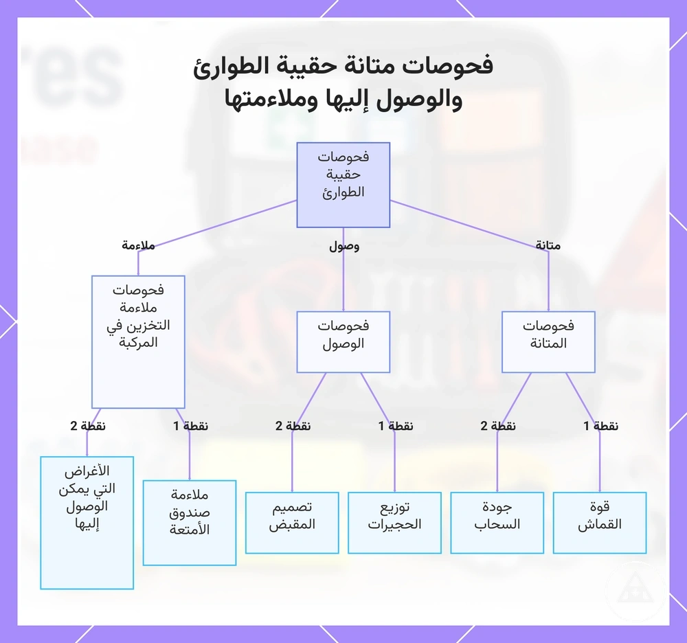 فحوصات متانة حقيبة الطوارئ والوصول إليها وملاءمتها