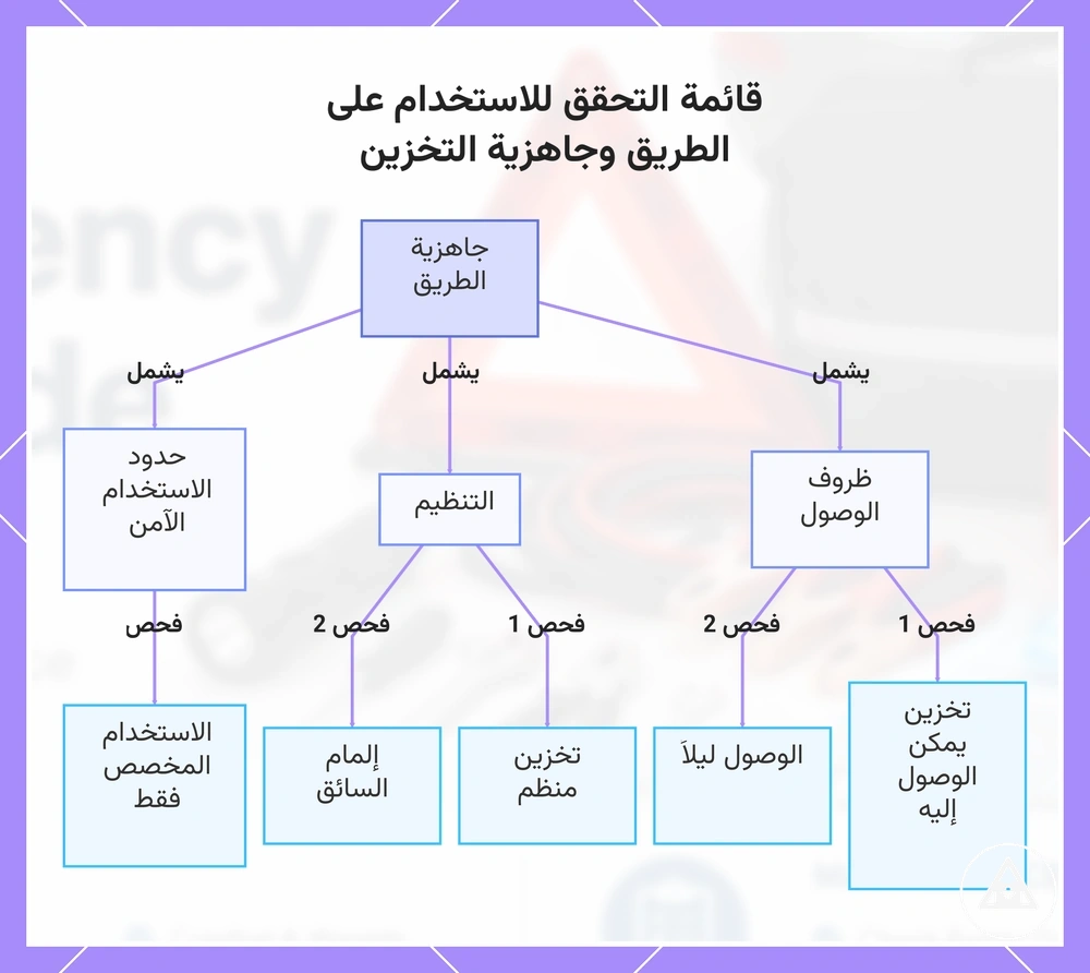 قائمة التحقق للاستخدام على الطريق وجاهزية التخزين