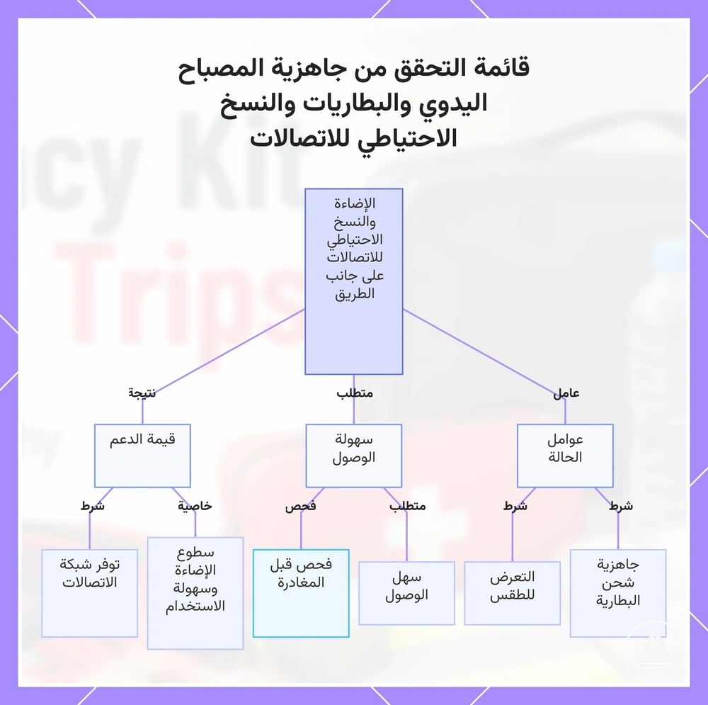 قائمة التحقق من جاهزية المصباح اليدوي والبطاريات والنسخ الاحتياطي للاتصالات
