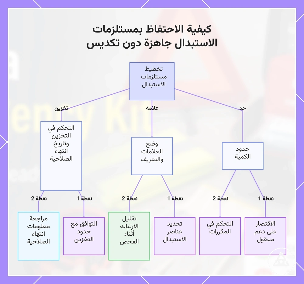 كيفية الاحتفاظ بمستلزمات الاستبدال جاهزة دون تكديس