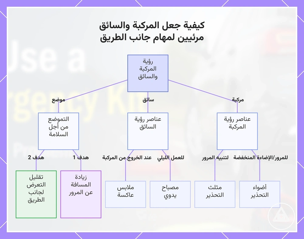 كيفية جعل المركبة والسائق مرئيين لمهام جانب الطريق