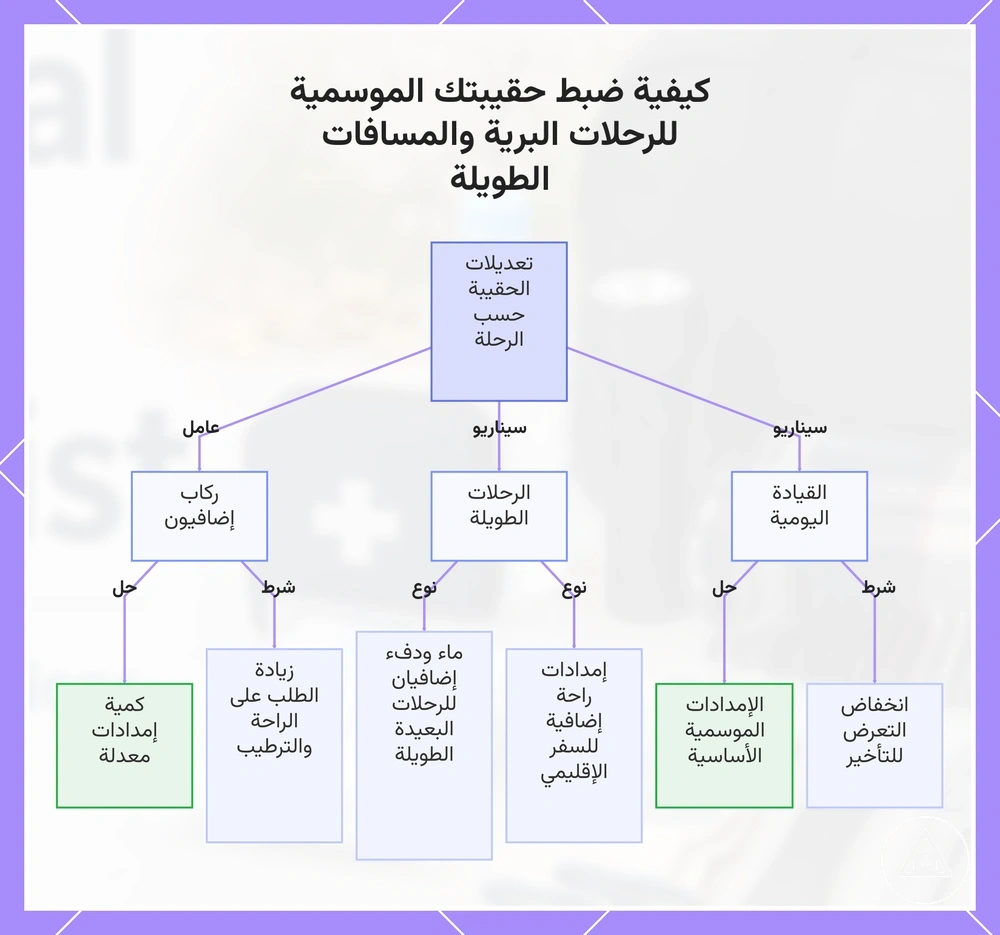 كيفية ضبط حقيبتك الموسمية للرحلات البرية والمسافات الطويلة