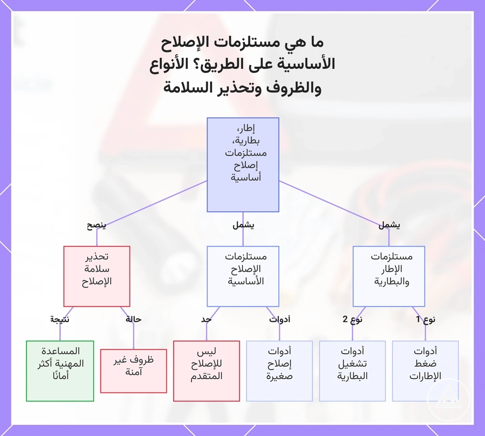 ما هي مستلزمات الإصلاح الأساسية على الطريق؟ الأنواع والظروف وتحذير السلامة
