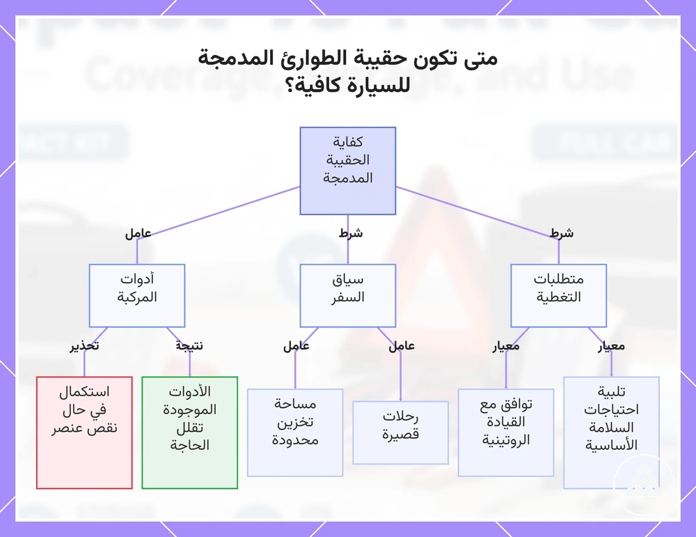 متى تكون حقيبة الطوارئ المدمجة للسيارة كافية؟