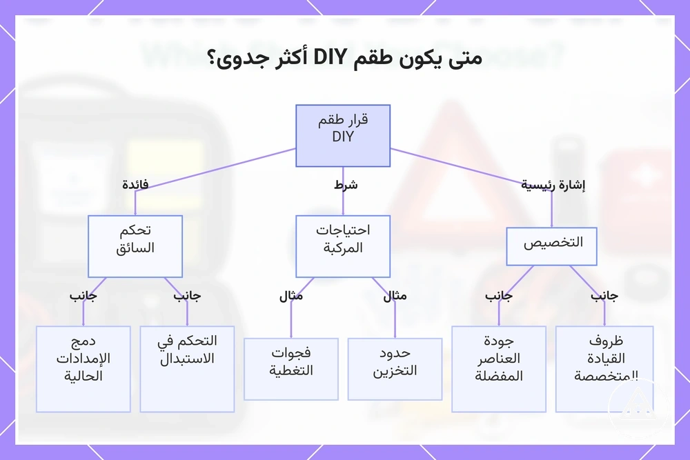 متى يكون طقم DIY أكثر جدوى؟