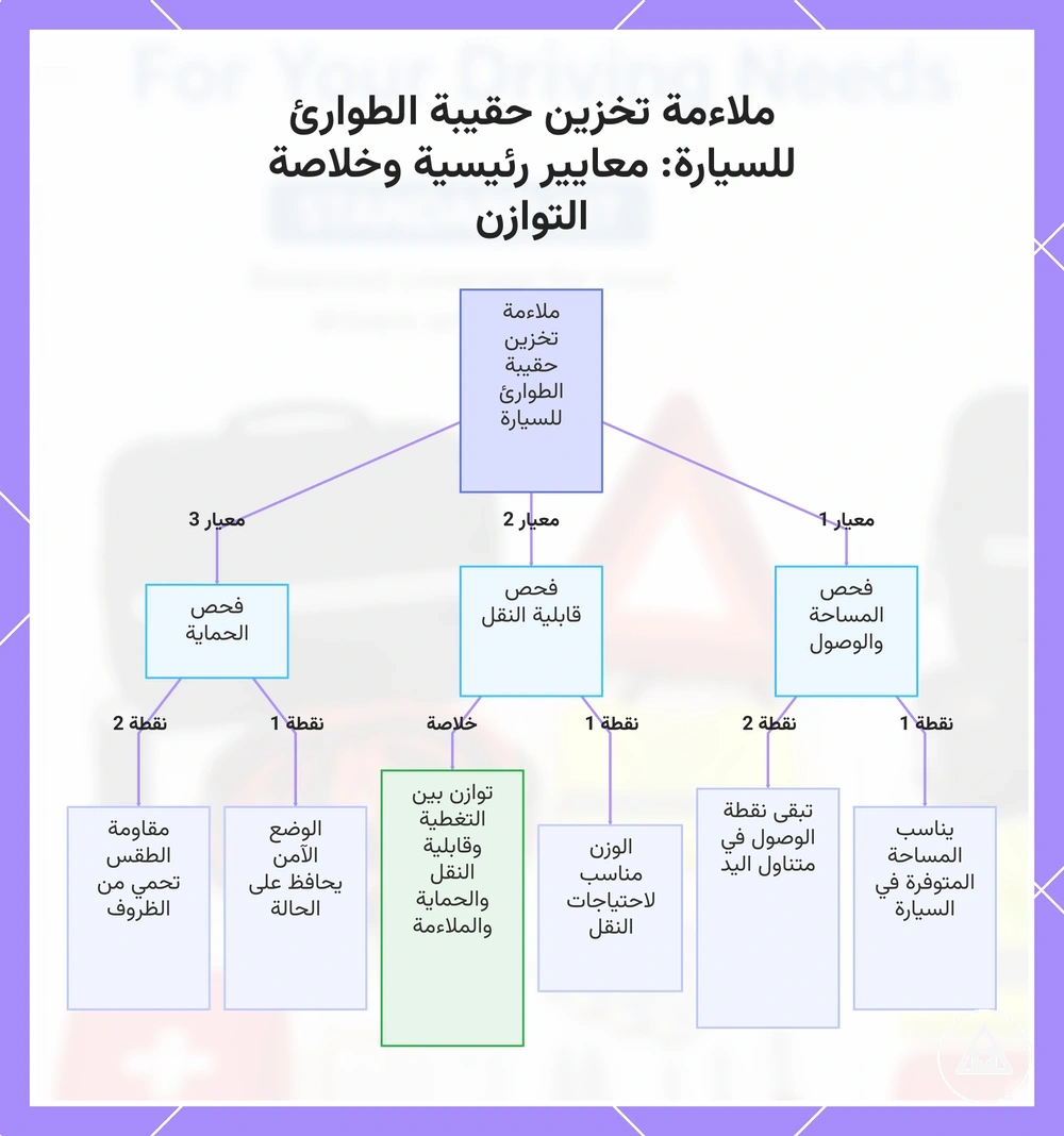 ملاءمة تخزين حقيبة الطوارئ للسيارة: معايير رئيسية وخلاصة التوازن