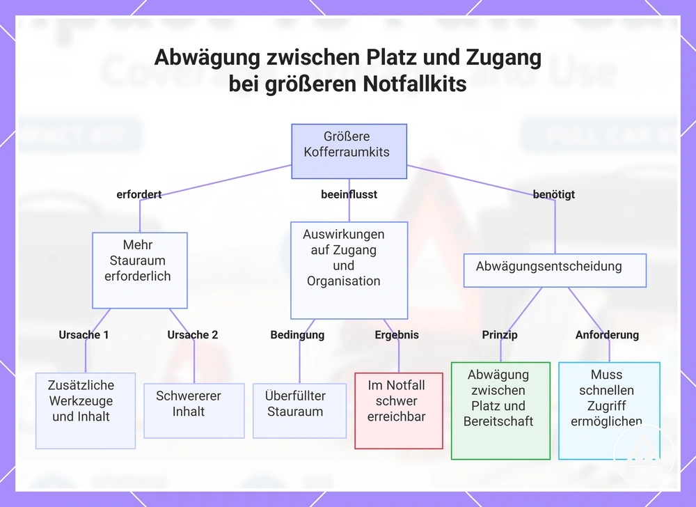 Abwägung zwischen Platz und Zugang bei größeren Notfallkits