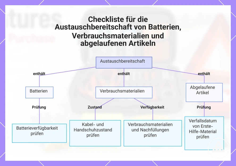 Checkliste für die Austauschbereitschaft von Batterien, Verbrauchsmaterialien und abgelaufenen Artikeln