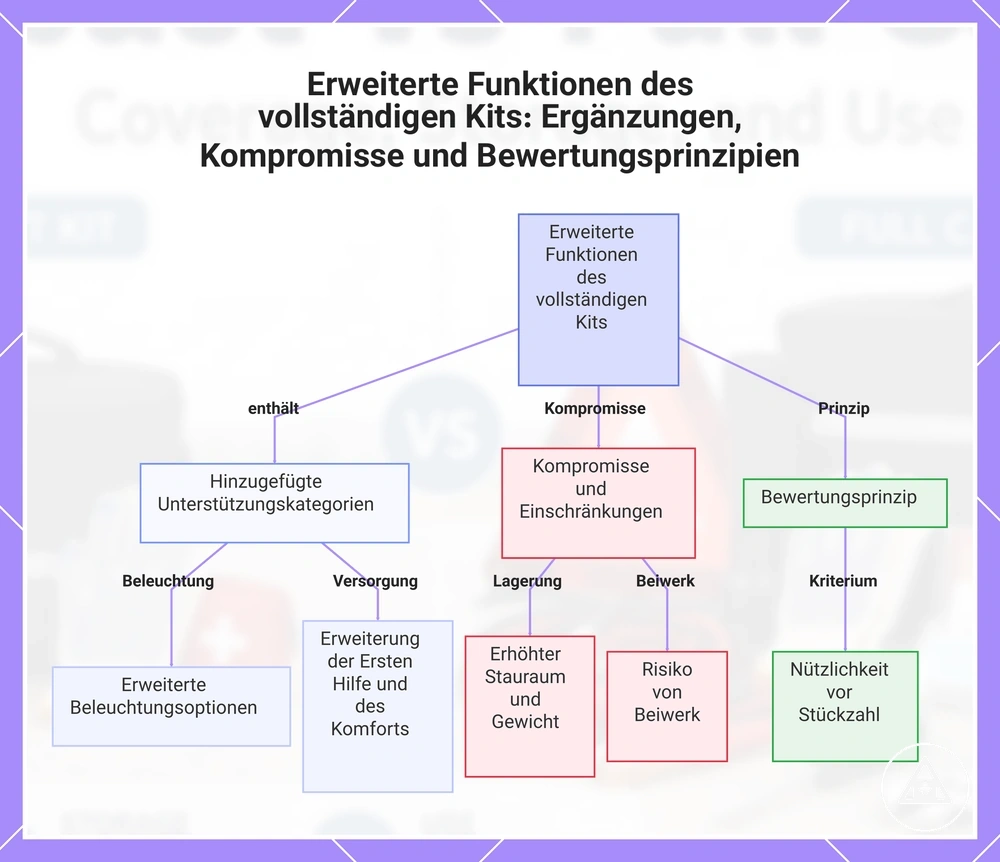 Erweiterte Funktionen des vollständigen Kits: Ergänzungen, Kompromisse und Bewertungsprinzipien