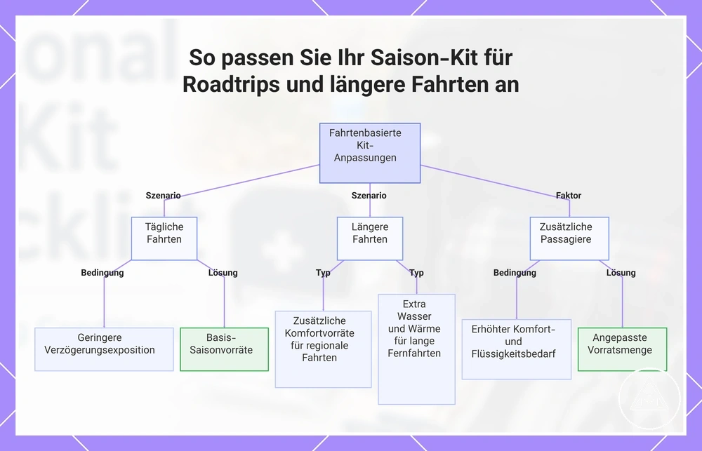 So passen Sie Ihr Saison-Kit für Roadtrips und längere Fahrten an