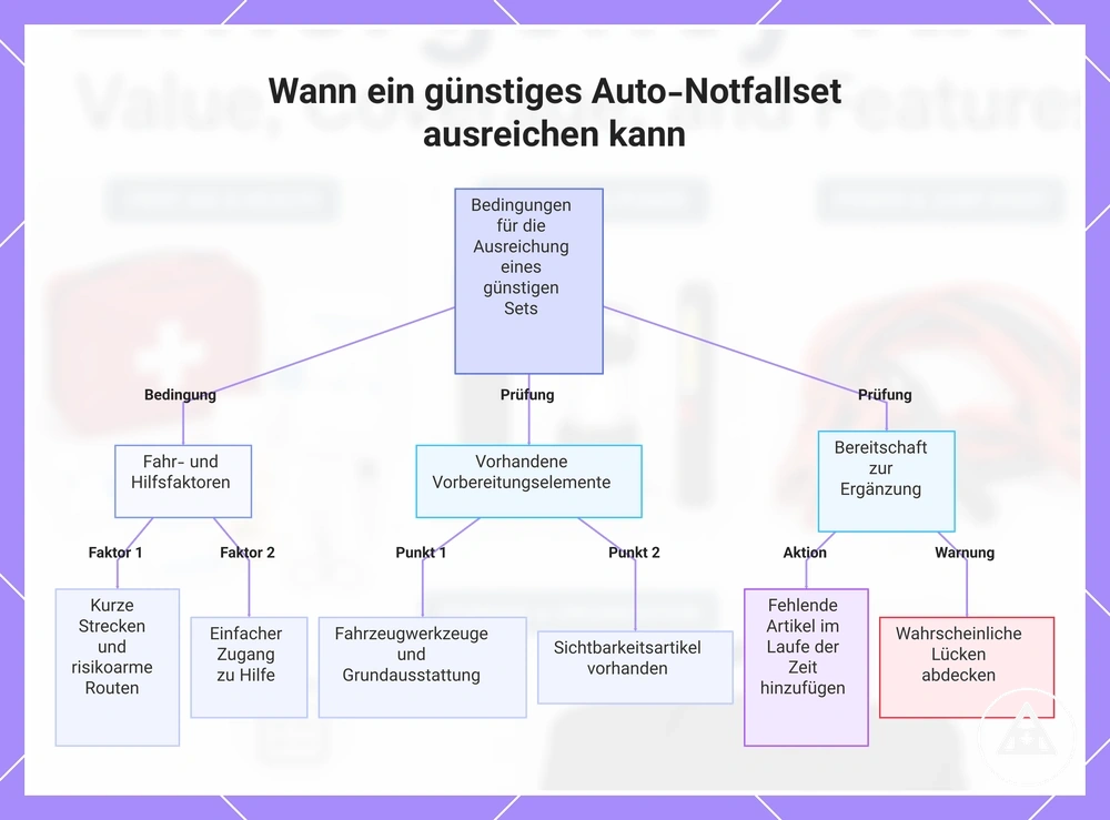 Wann ein günstiges Auto-Notfallset ausreichen kann