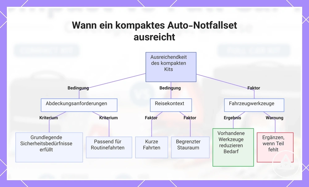 Wann ein kompaktes Auto-Notfallset ausreicht