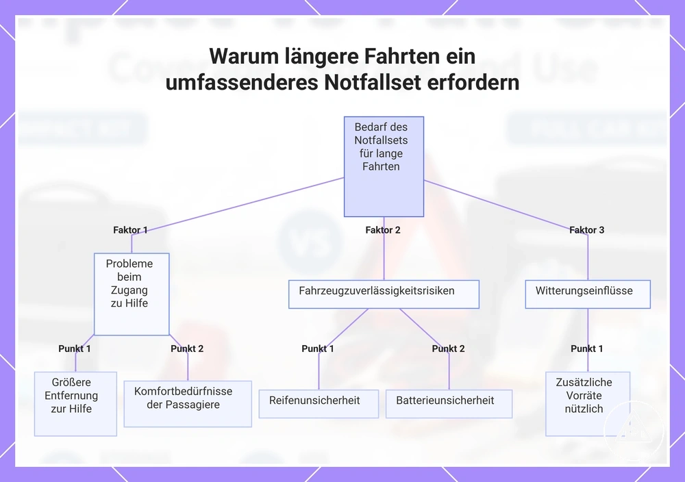 Warum längere Fahrten ein umfassenderes Notfallset erfordern