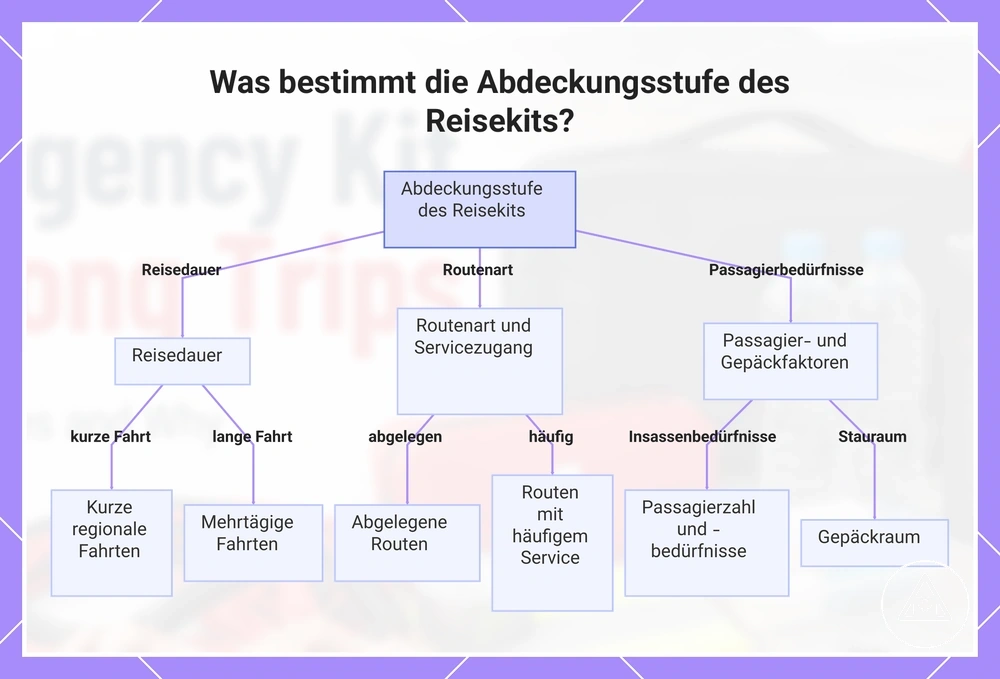 Was bestimmt die Abdeckungsstufe des Reisekits?