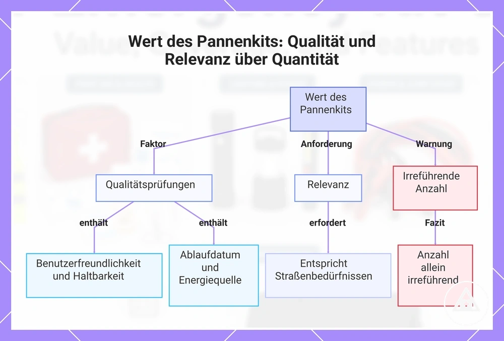 Wert des Pannenkits: Qualität und Relevanz über Quantität