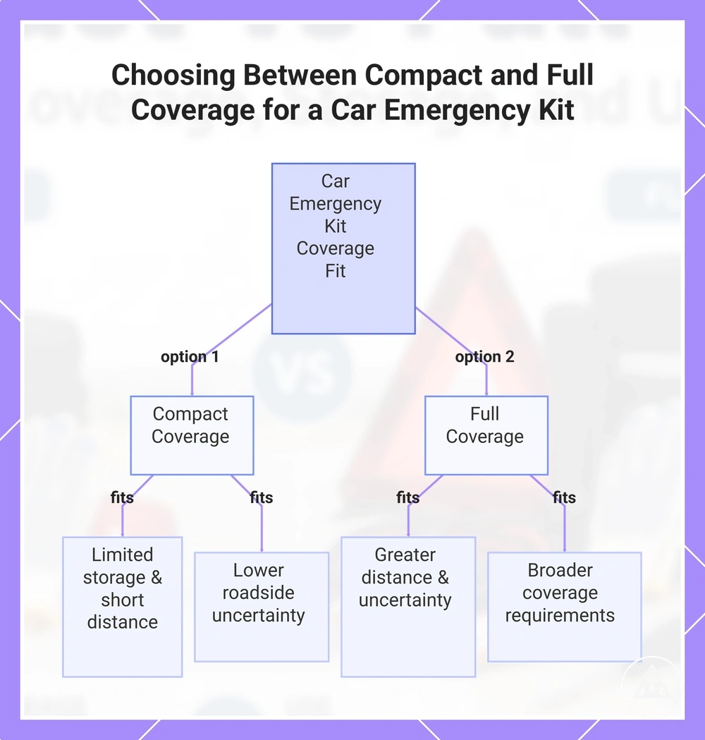 Choosing Between Compact and Full Coverage for a Car Emergency Kit