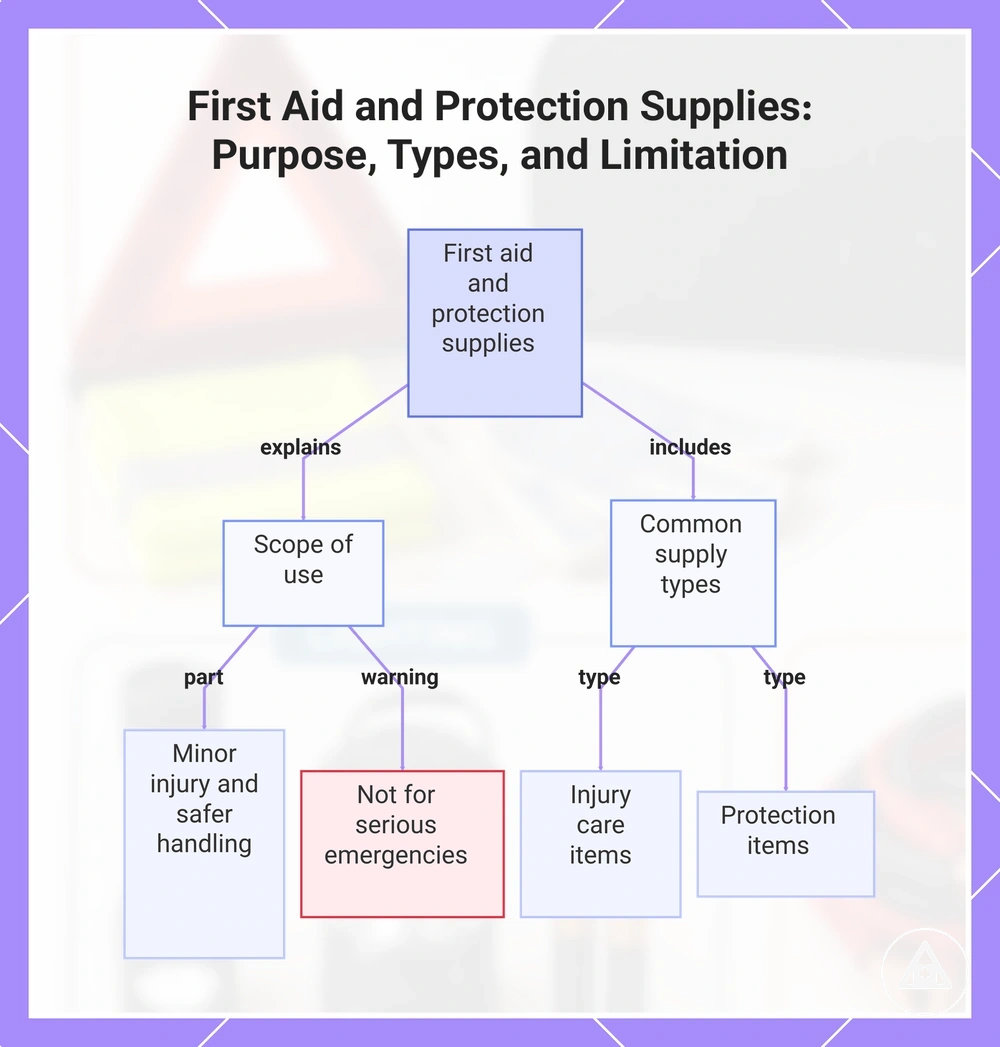 First Aid and Protection Supplies: Purpose, Types, and Limitation