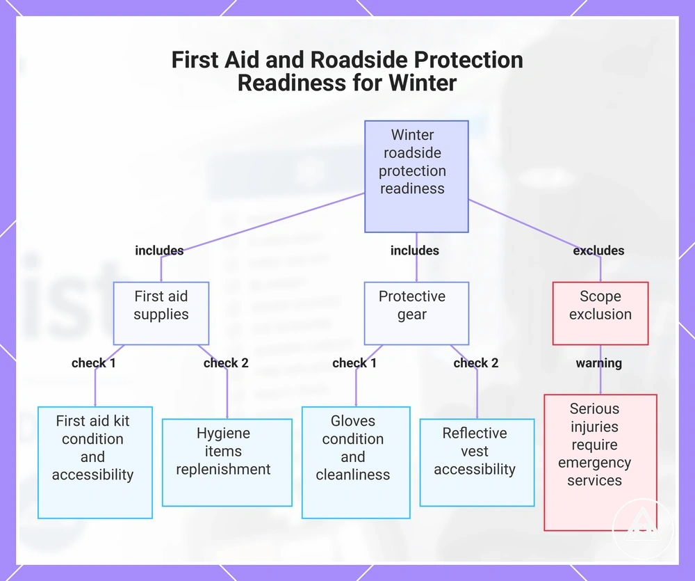 First Aid and Roadside Protection Readiness for Winter