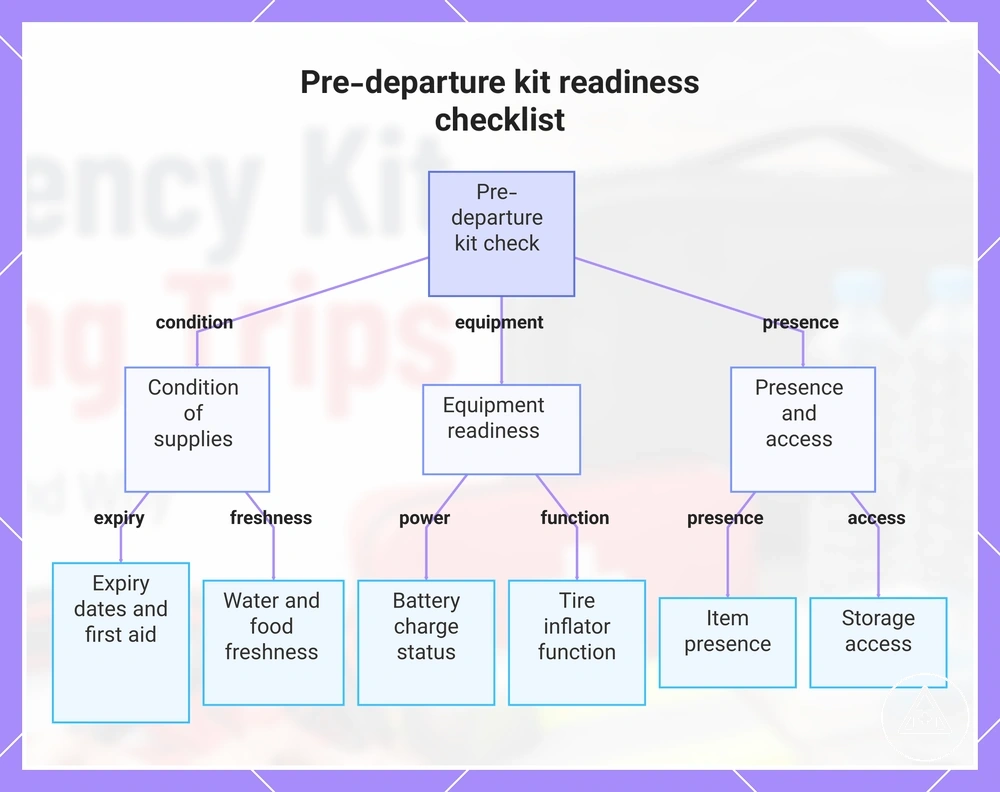 Pre-departure kit readiness checklist