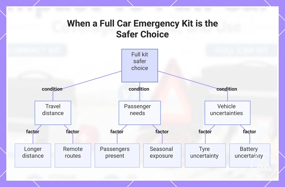 When a Full Car Emergency Kit is the Safer Choice