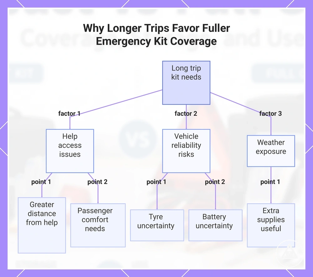 Why Longer Trips Favor Fuller Emergency Kit Coverage