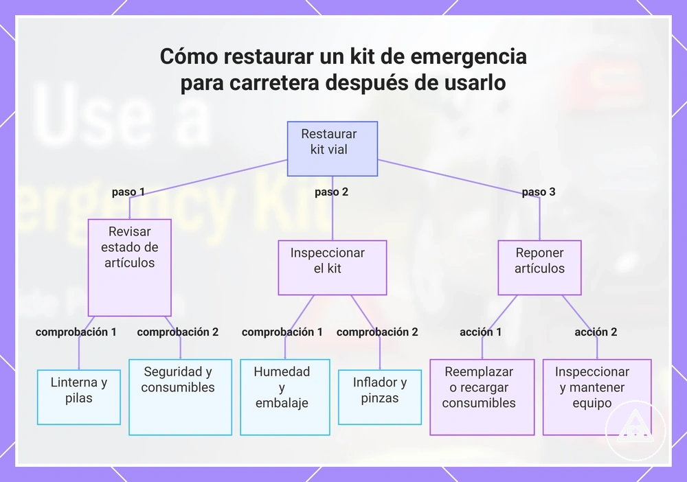 Cómo restaurar un kit de emergencia para carretera después de usarlo