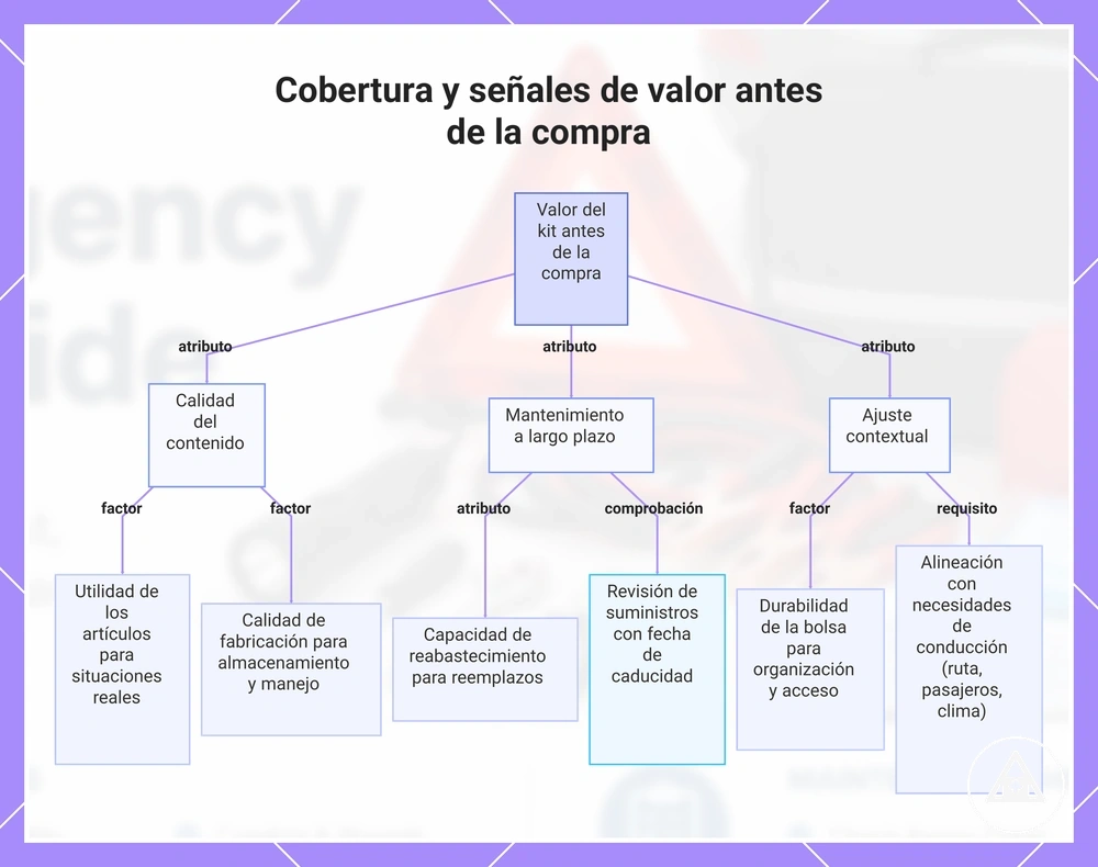 Cobertura y señales de valor antes de la compra