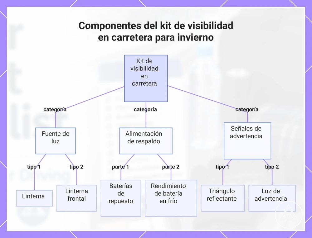 Componentes del kit de visibilidad en carretera para invierno