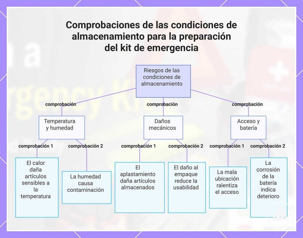 Comprobaciones de las condiciones de almacenamiento para la preparación del kit de emergencia