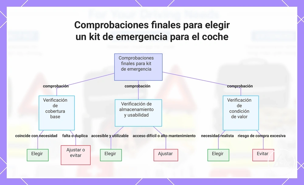 Comprobaciones finales para elegir un kit de emergencia para el coche