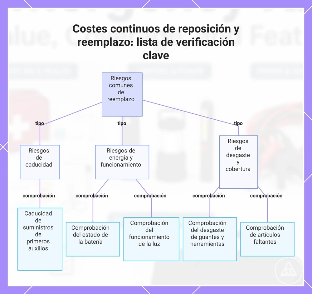 Costes continuos de reposición y reemplazo: lista de verificación clave