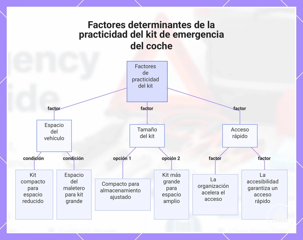 Factores determinantes de la practicidad del kit de emergencia del coche
