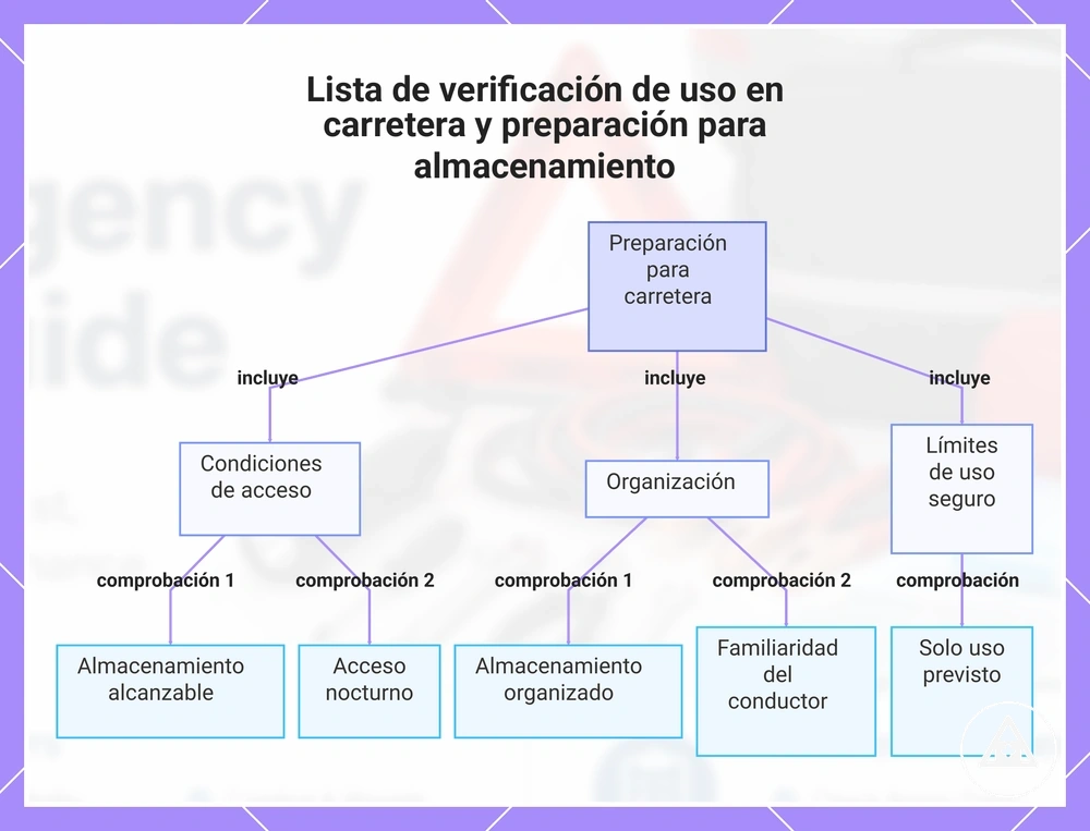 Lista de verificación de uso en carretera y preparación para almacenamiento