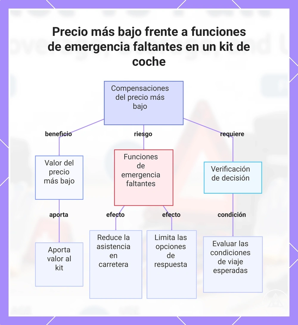 Precio más bajo frente a funciones de emergencia faltantes en un kit de coche