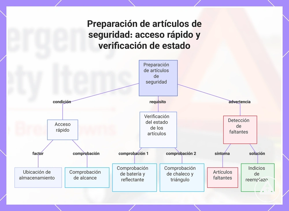 Preparación de artículos de seguridad: acceso rápido y verificación de estado
