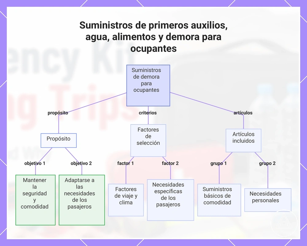 Suministros de primeros auxilios, agua, alimentos y demora para ocupantes