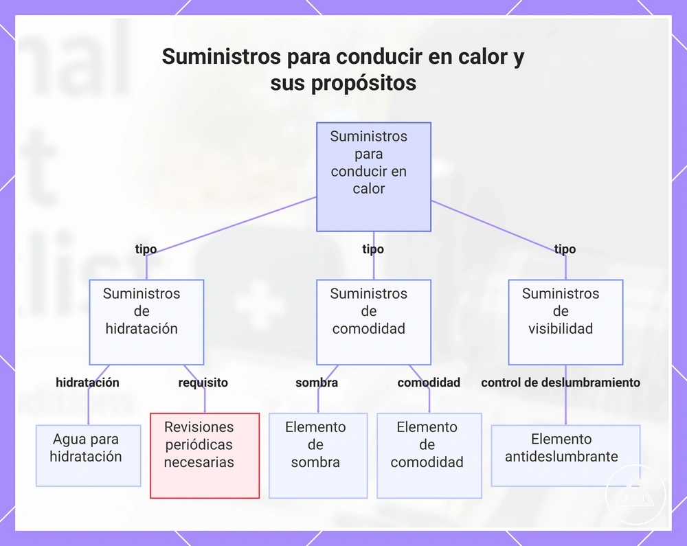 Suministros para conducir en calor y sus propósitos