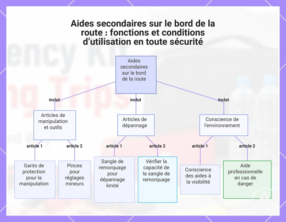 Aides secondaires sur le bord de la route : fonctions et conditions d’utilisation en toute sécurité
