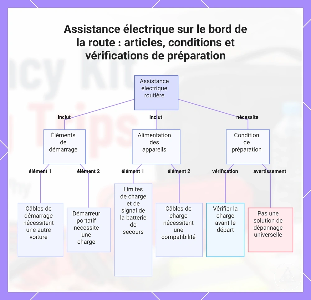 Assistance électrique sur le bord de la route : articles, conditions et vérifications de préparation