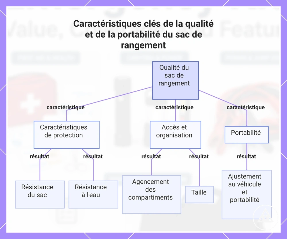 Caractéristiques clés de la qualité et de la portabilité du sac de rangement