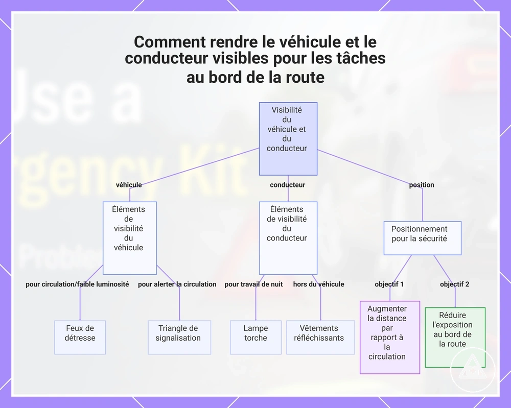 Comment rendre le véhicule et le conducteur visibles pour les tâches au bord de la route