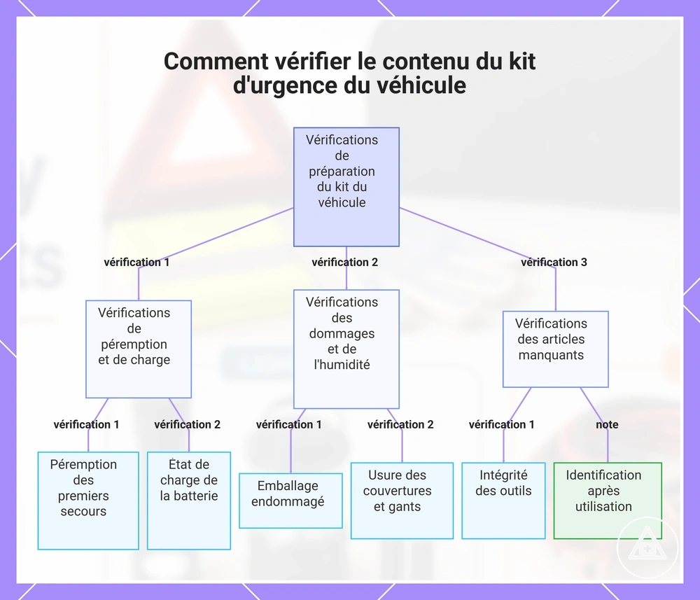 Comment vérifier le contenu du kit d'urgence du véhicule